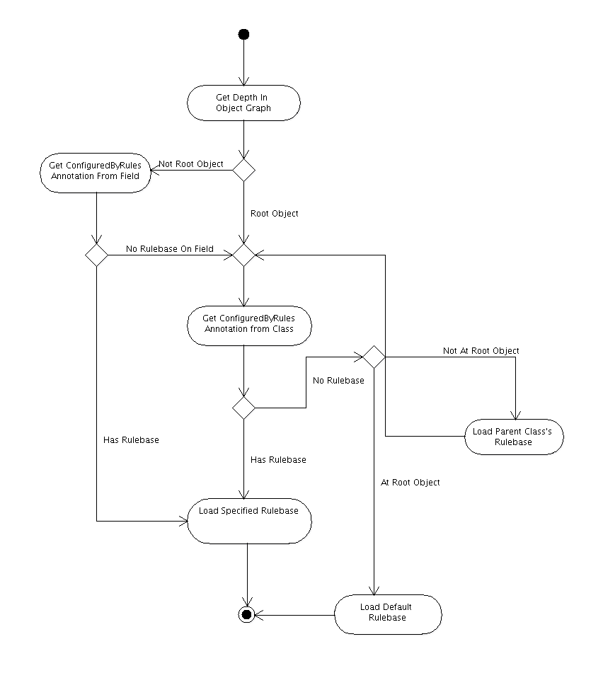 Rulebase resolution Activity Diagram